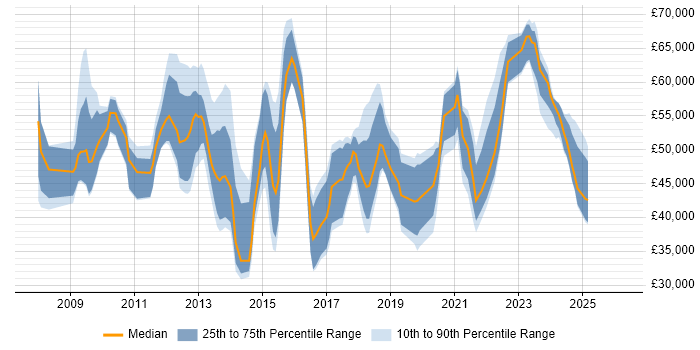 Salary distribution trend for jobs in the Thames Valley citing Virtual Desktop