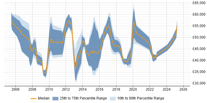 Salary distribution trend for jobs in the Thames Valley citing Virtual Infrastructure