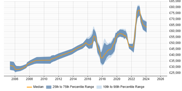 Salary distribution trend for jobs in the Thames Valley citing Virtual Reality