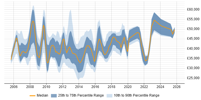Salary distribution trend for jobs in the Thames Valley citing Virtual Servers