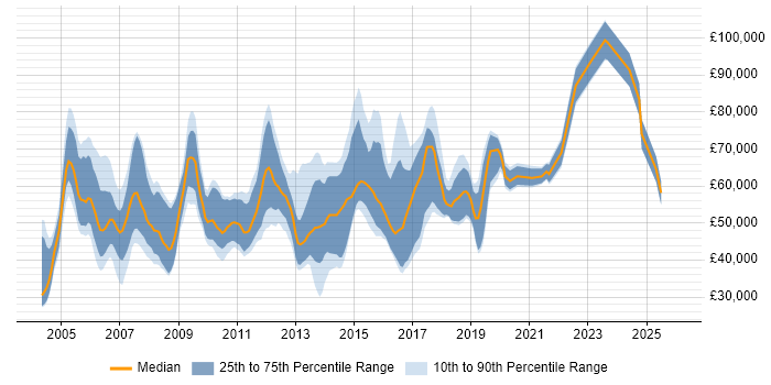Salary distribution trend for jobs in the Thames Valley citing Virtual Team Management