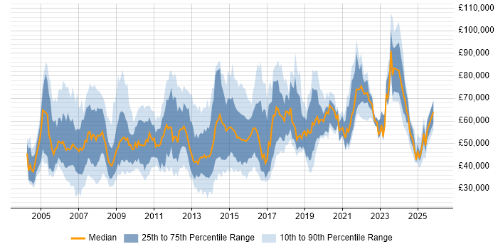 Salary distribution trend for jobs in the Thames Valley citing Virtual Team