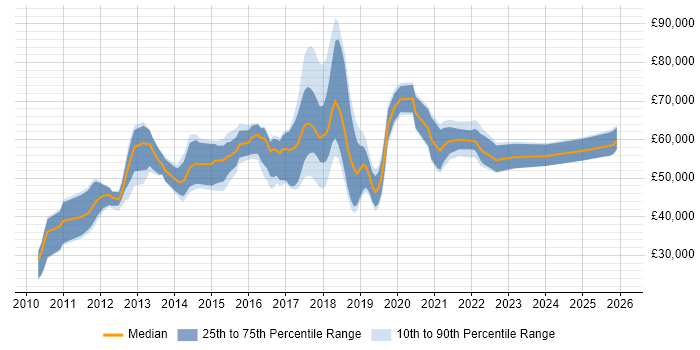 Salary distribution trend for jobs in the Thames Valley citing Visualforce