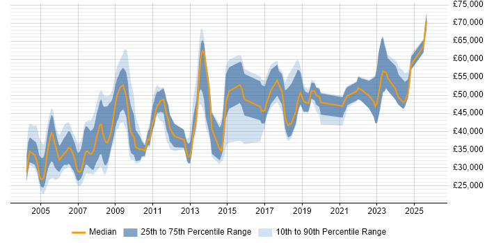 Salary distribution trend for jobs in the Thames Valley citing VMS