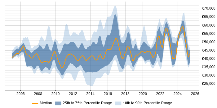 Salary distribution trend for jobs in the Thames Valley citing VMware ESXi