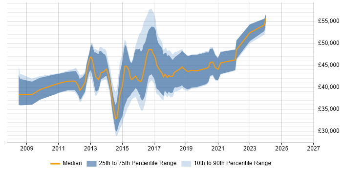 Salary distribution trend for VMware Infrastructure Engineer job vacancies in the Thames Valley