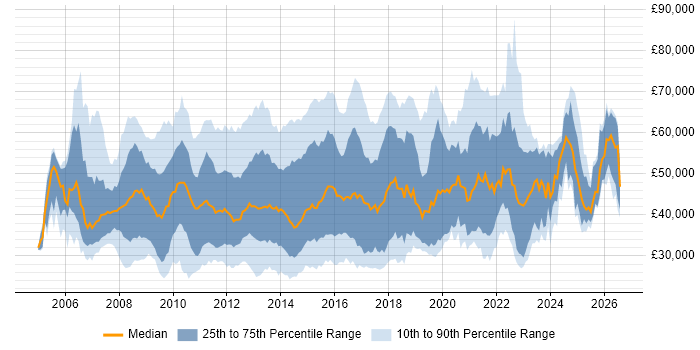 Salary distribution trend for jobs in the Thames Valley citing VMware Infrastructure