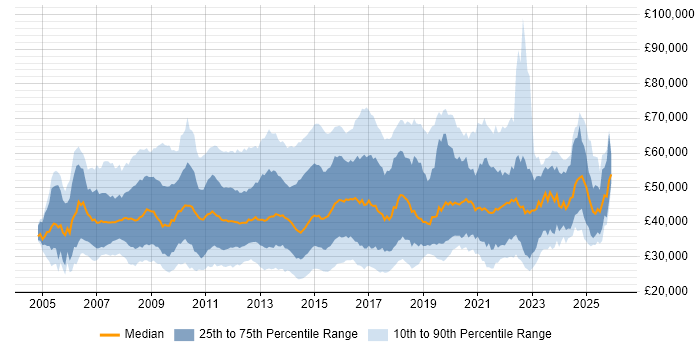 Salary distribution trend for jobs in the Thames Valley citing VMware