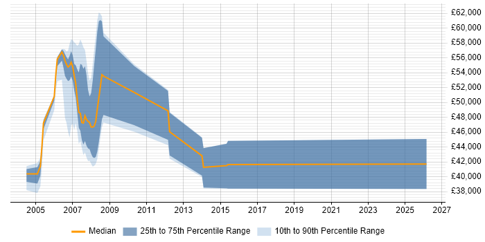 Salary distribution trend for VoIP Consultant job vacancies in the Thames Valley