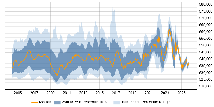 Salary distribution trend for jobs in the Thames Valley citing VoIP