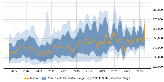 Salary distribution trend for jobs in the Thames Valley citing VPN