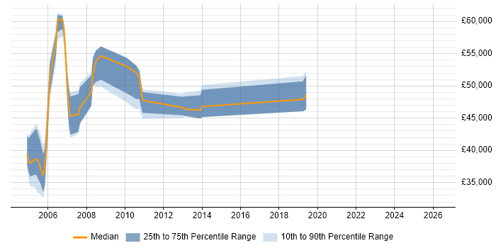 Salary distribution trend for jobs in the Thames Valley citing VSAM