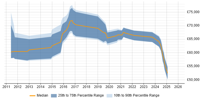 Salary distribution trend for jobs in the Thames Valley citing VSAN