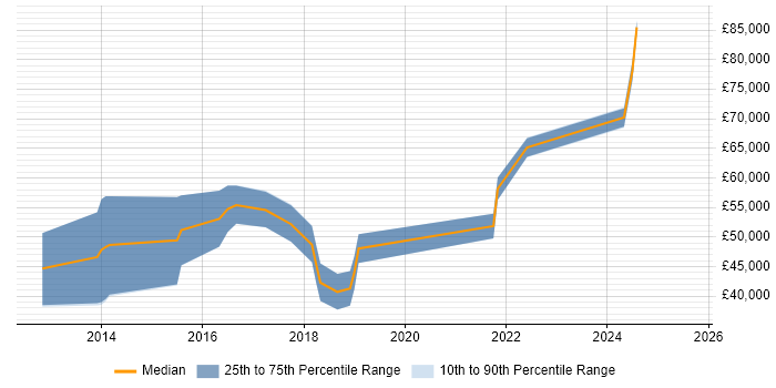 Salary distribution trend for Vulnerability Analyst job vacancies in the Thames Valley Salary distribution trend for Vulnerability Analyst job vacancies in the Thames Valley