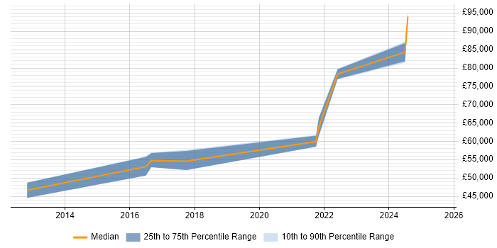 Salary distribution trend for Vulnerability Management Analyst job vacancies in the Thames Valley Salary distribution trend for Vulnerability Management Analyst job vacancies in the Thames Valley