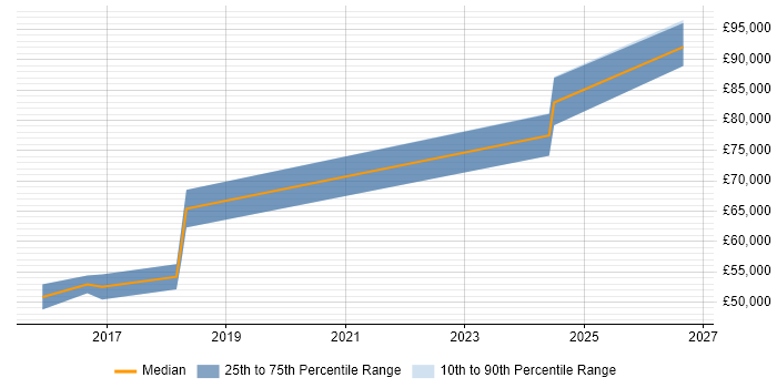 Salary distribution trend for Vulnerability Manager job vacancies in the Thames Valley