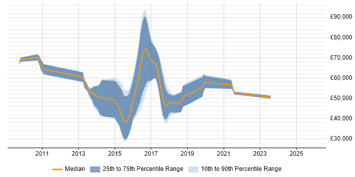 Salary distribution trend for jobs in the Thames Valley citing Vulnerability Research
