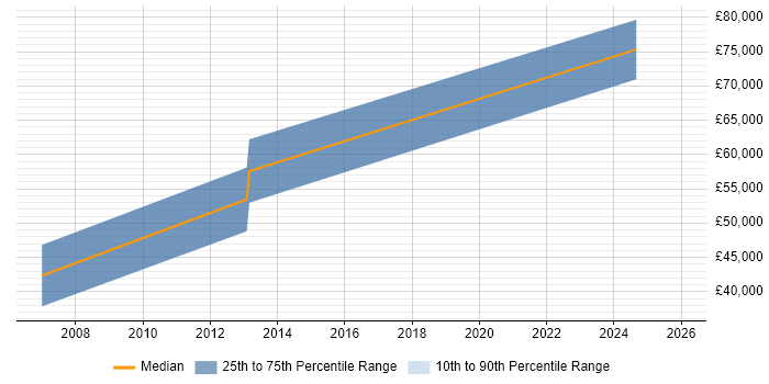 Salary distribution trend for Vulnerability Specialist job vacancies in the Thames Valley
