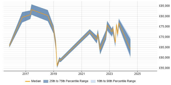 Salary distribution trend for jobs in the Thames Valley citing VXLAN