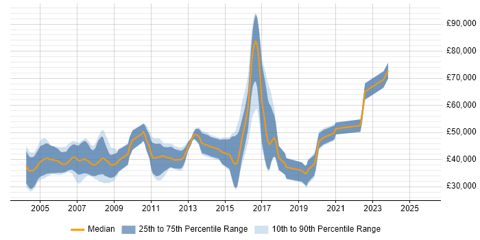Salary distribution trend for jobs in the Thames Valley citing VxWorks