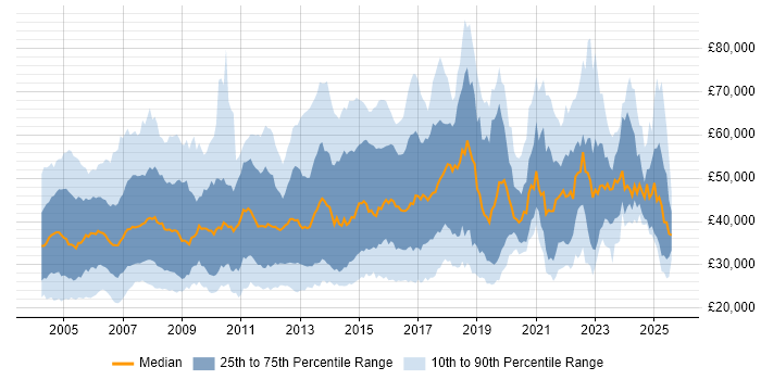 Salary distribution trend for jobs in the Thames Valley citing WAN