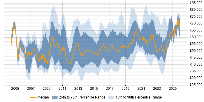 Salary distribution trend for jobs in the Thames Valley citing Waterfall