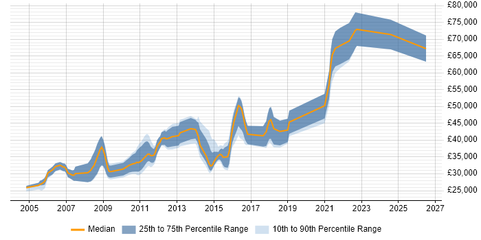 Salary distribution trend for jobs in the Thames Valley citing Web Accessibility