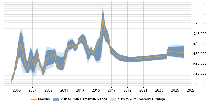 Salary distribution trend for Web Administrator job vacancies in the Thames Valley