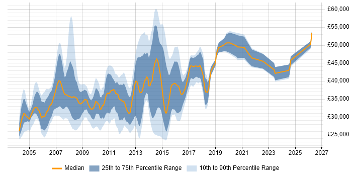 Salary distribution trend for Web Analyst job vacancies in the Thames Valley