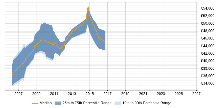 Salary distribution trend for Web Analytics Manager job vacancies in the Thames Valley