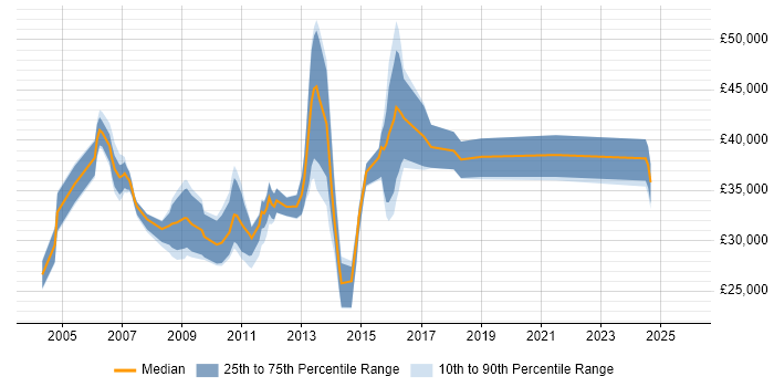 Salary distribution trend for Web Applications Analyst job vacancies in the Thames Valley
