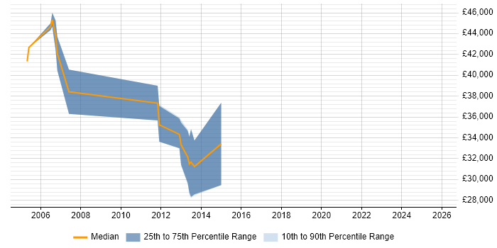 Salary distribution trend for Web Applications Designer job vacancies in the Thames Valley
