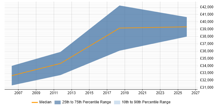Salary distribution trend for Web Content Specialist job vacancies in the Thames Valley