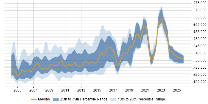 Salary distribution trend for jobs in the Thames Valley citing Web Design