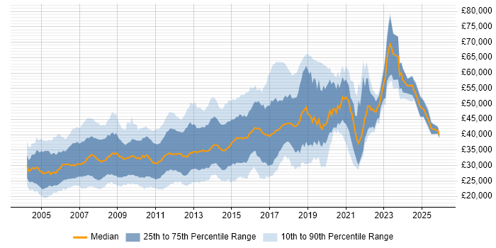 Salary distribution trend for Web Developer job vacancies in the Thames Valley