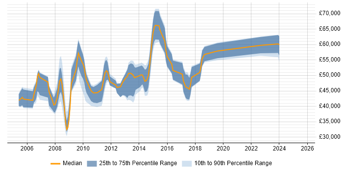Salary distribution trend for Web Development Manager job vacancies in the Thames Valley Salary distribution trend for Web Development Manager job vacancies in the Thames Valley