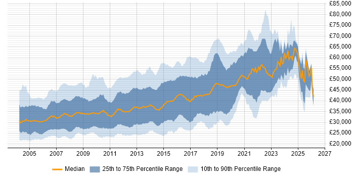 Salary distribution trend for jobs in the Thames Valley citing Web Development