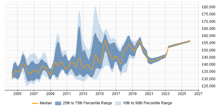 Salary distribution trend for Web Engineer job vacancies in the Thames Valley