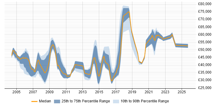 Salary distribution trend for jobs in the Thames Valley citing Web Filtering