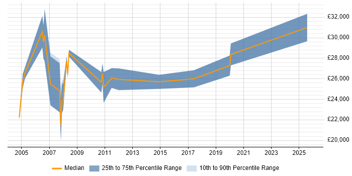 Salary distribution trend for Web Marketing Executive job vacancies in the Thames Valley