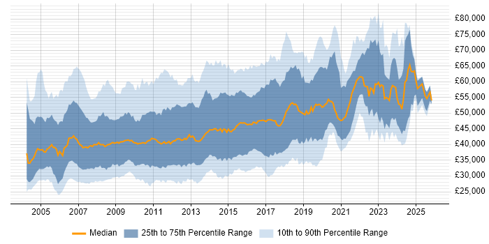 Salary distribution trend for jobs in the Thames Valley citing Web Services