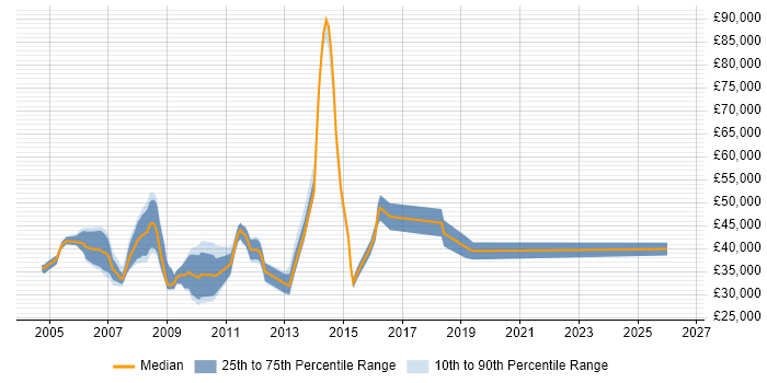 Salary distribution trend for Web Specialist job vacancies in the Thames Valley