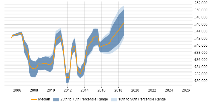 Salary distribution trend for Web UI Designer job vacancies in the Thames Valley