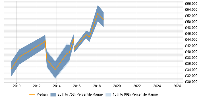 Salary distribution trend for Web UI/UX Designer job vacancies in the Thames Valley