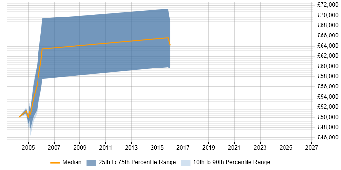 Salary distribution trend for webMethods Consultant job vacancies in the Thames Valley