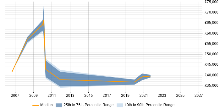 Salary distribution trend for jobs in the Thames Valley citing Webroot