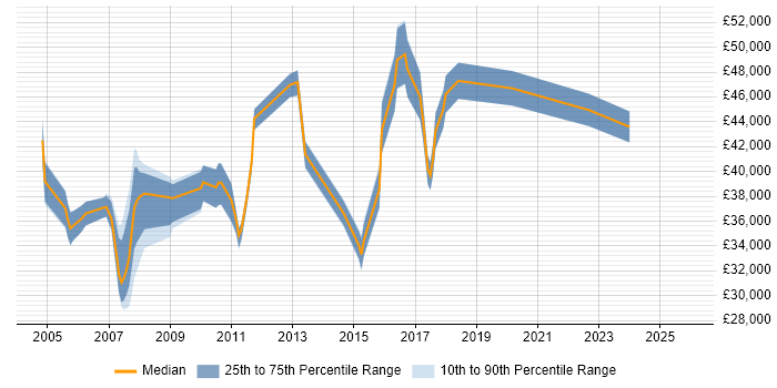 Salary distribution trend for Website Manager job vacancies in the Thames Valley