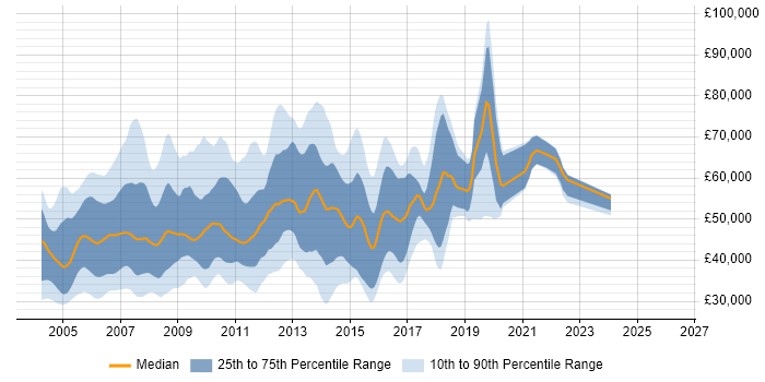 Salary distribution trend for jobs in the Thames Valley citing WebSphere