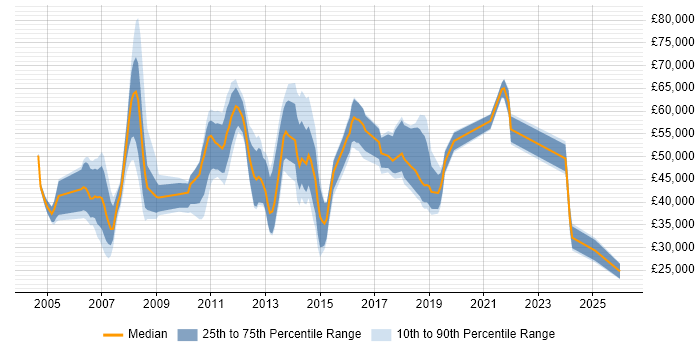 Salary distribution trend for jobs in the Thames Valley citing WFM