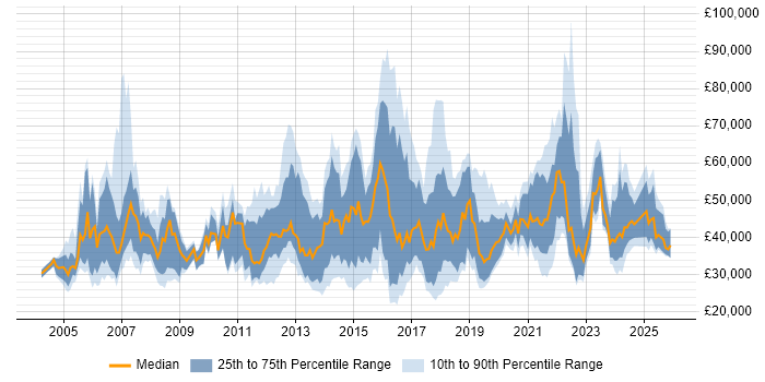 Salary distribution trend for jobs in the Thames Valley citing Wi-Fi